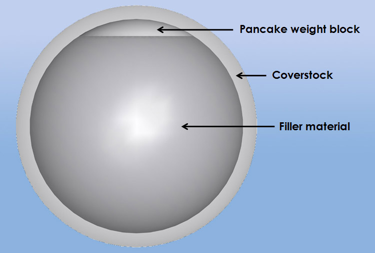 An example of a three-piece bowling ball