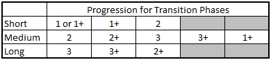 This table presents potential reaction shape progressions through the five phases of oil pattern transition.
